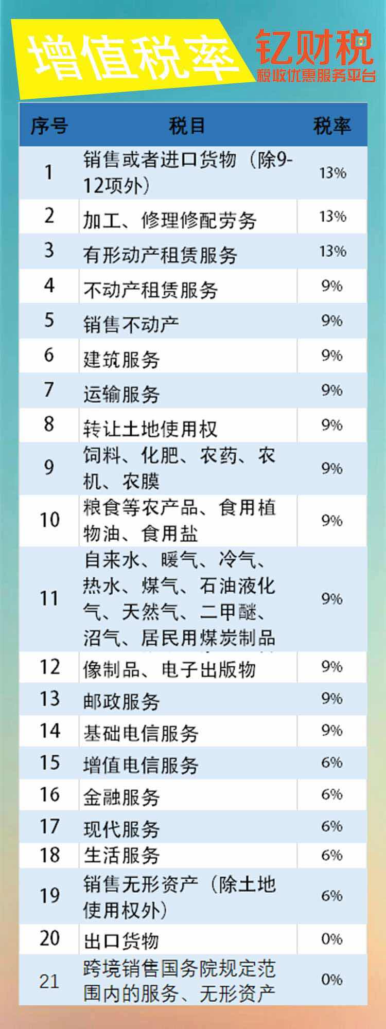 增值税新政税率表