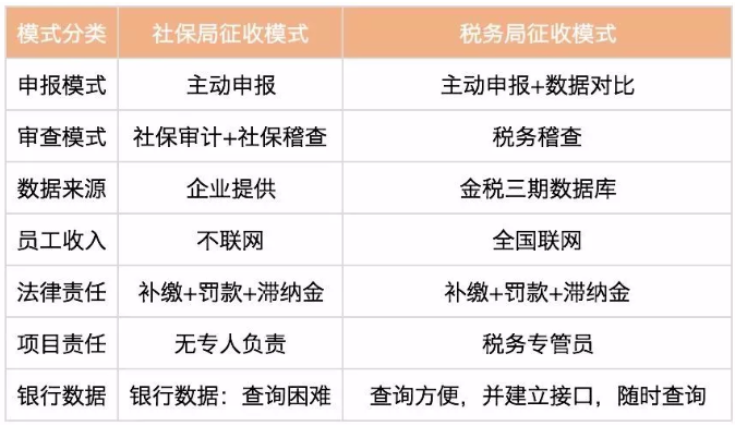 社保入税