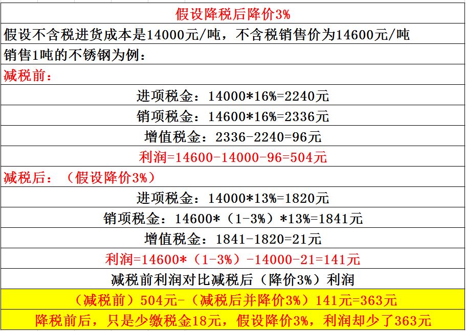 降税3%≠降价3%，教您算给客户看！(图3)