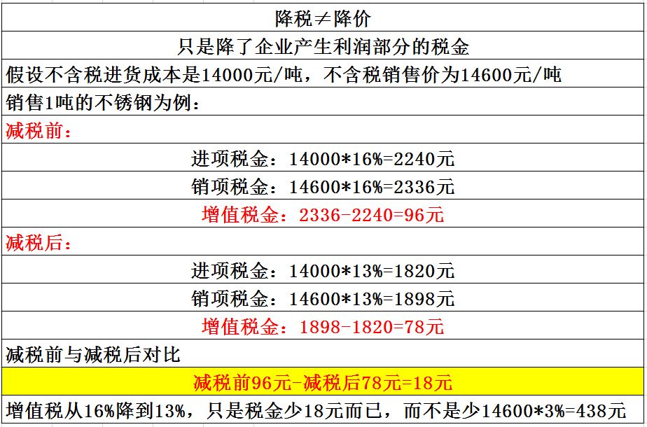 降税3%≠降价3%，教您算给客户看！(图2)