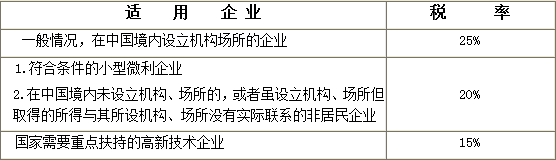 一个公司要交哪些税？哪些税是必须要交的?(图3)