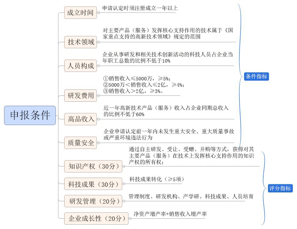 企业认证高新和科技型中小企业，哪种税收优惠政策更好？(图1)