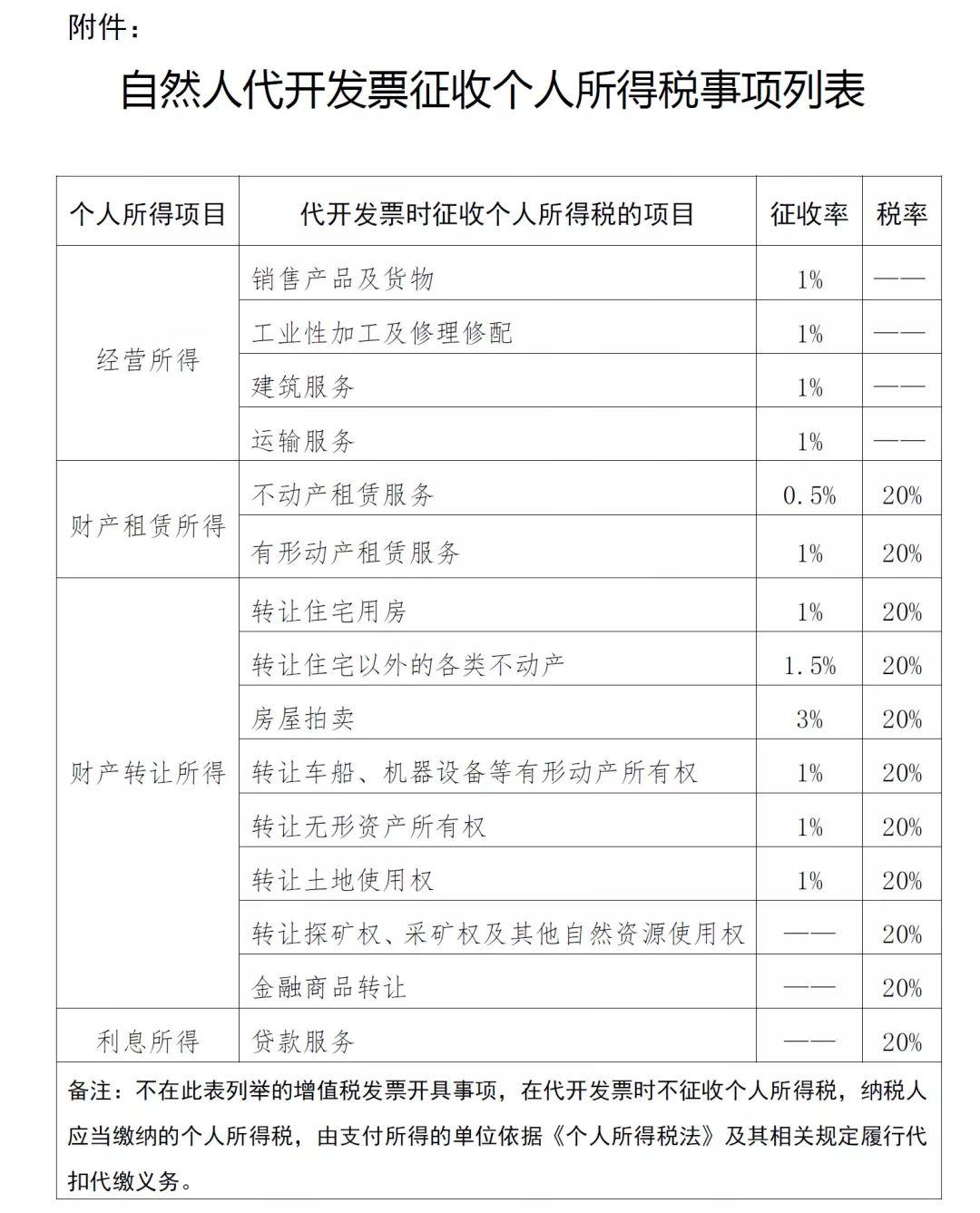 劳务报酬代开发票不征个税！9个省份税局明确！(图2)