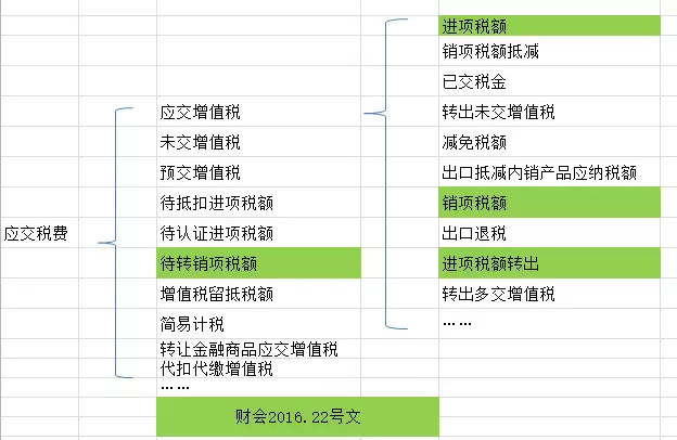 不要再这么申报增值税，税局一查就需要补税！(图1)