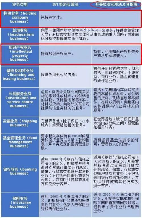避税天堂有哪些
