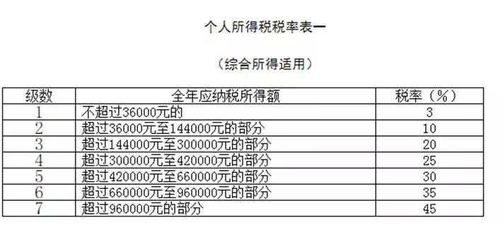 劳务费税率多少？都需要交哪些税？(图2)