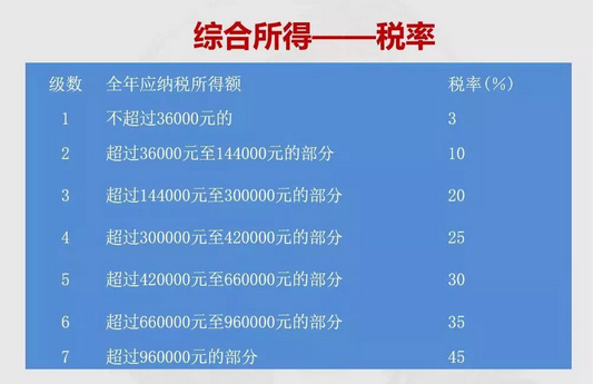 劳务费税率大降!(图2)