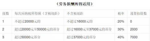 劳务费税率大降!(图3)