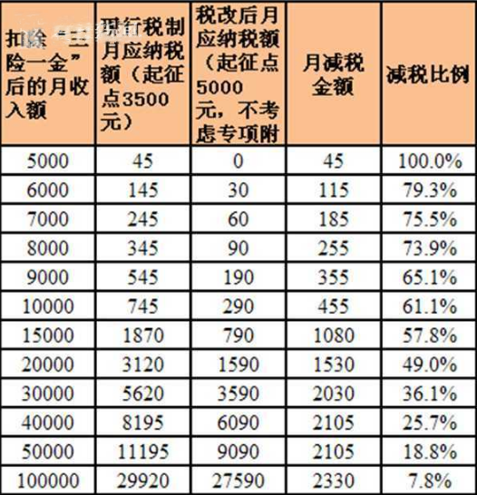 10月1日起，这些个税过渡期政策将影响你的钱包(图1)