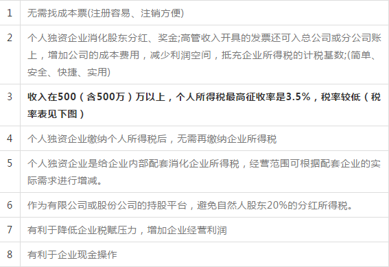 个人独资企业核定征收的税收优势! 行业资讯 2