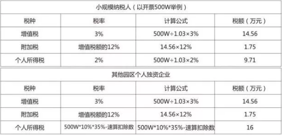 什么是个人独资企业,为何这么多人选择用它来节税? 行业资讯 4