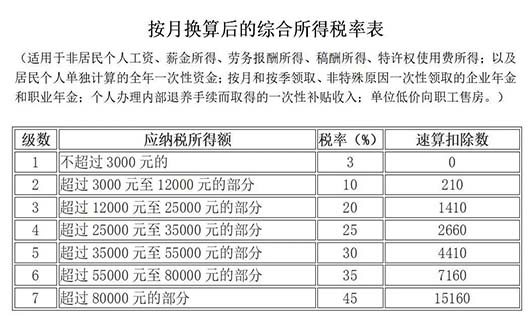 个人所得税税率表最新2021介绍