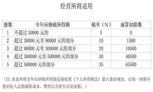 个人所得税税率表最新2021介绍