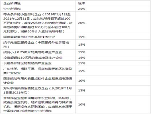 2021企业所得税税率表解读